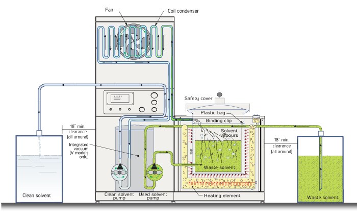 SR120 SR180 SR240 large capacity solvent recycler how it works diagram