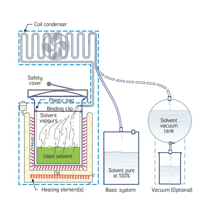 SR30V and SR60V solvent recycler how it works diagram - vacuum distillation process