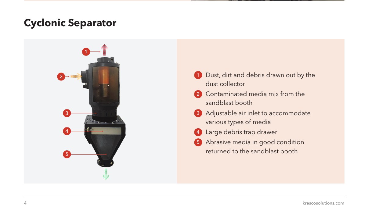 Cyclonic separator diagram showing dust drawn to the dust collector, debris trapped in a drawer, and clean abrasive returned to the blast pot
