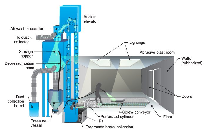 Blast room screw conveyor media recovery diagram