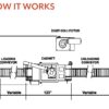 How it works diagram: Kresco inline conveyor rotary head sandblasting system with loading conveyor, 123-inch blast cabinet, unloading conveyor and dust collector, 127 inches tall