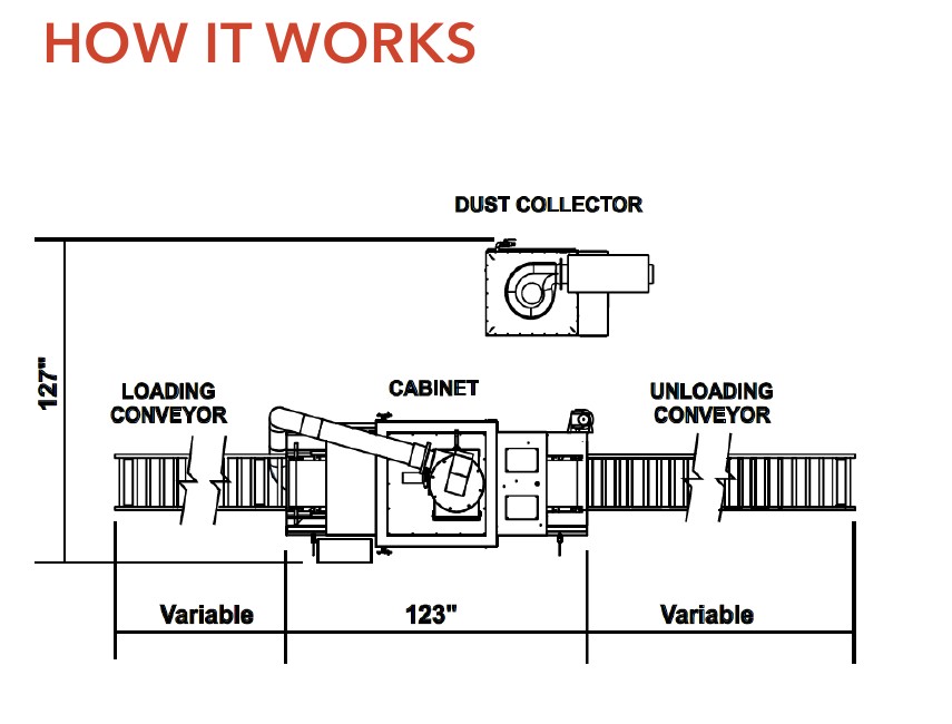 How it works diagram: Kresco inline conveyor rotary head sandblasting system with loading conveyor, 123-inch blast cabinet, unloading conveyor and dust collector, 127 inches tall