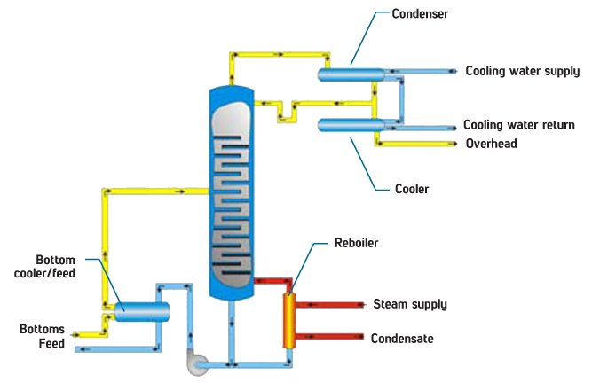Kresco srxc distillation column diagram