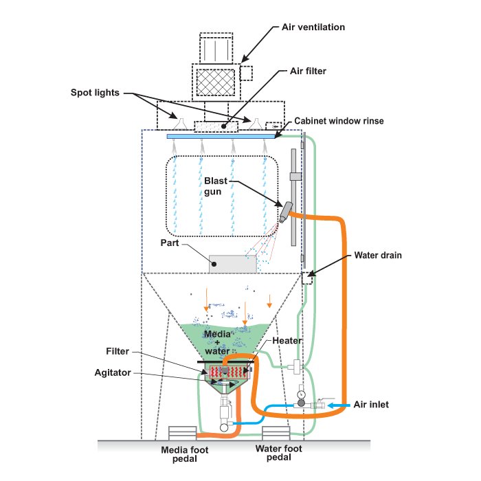 wet blast cabinet how it works diagram